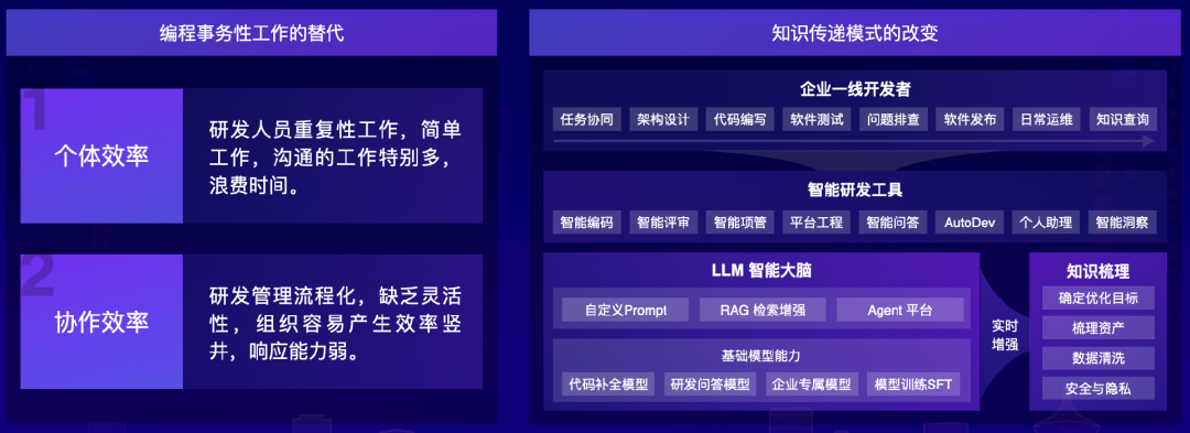 大模型重塑软件研发，从辅助编程到多 Agent 协同还有多远？| 新程序员 配图 2