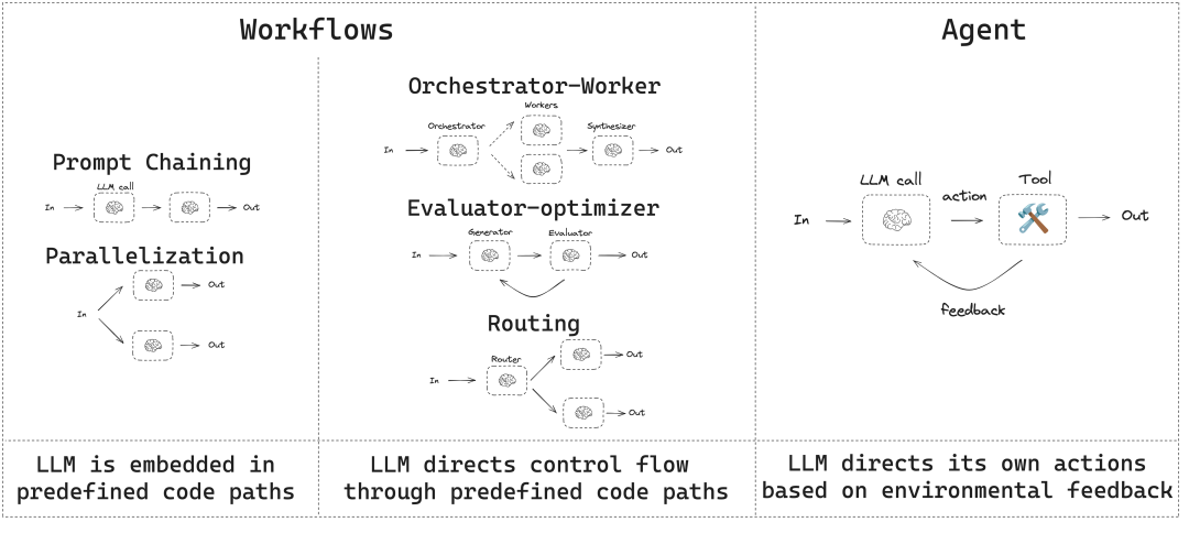 Workflows and Agents