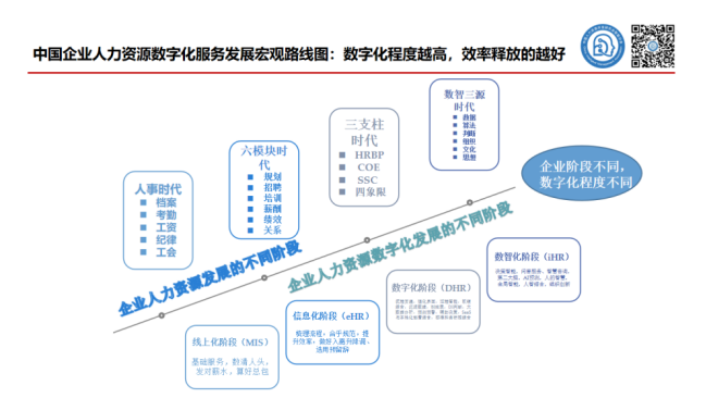 刘辉：AIGC时代，中国人力资源数字化转型的方法和路径 配图 4