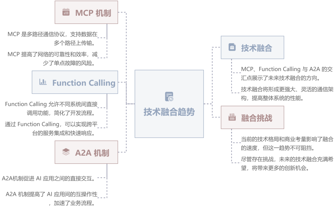 11张图全面总结 MCP、A2A、Function Calling 架构设计间关系 配图 12