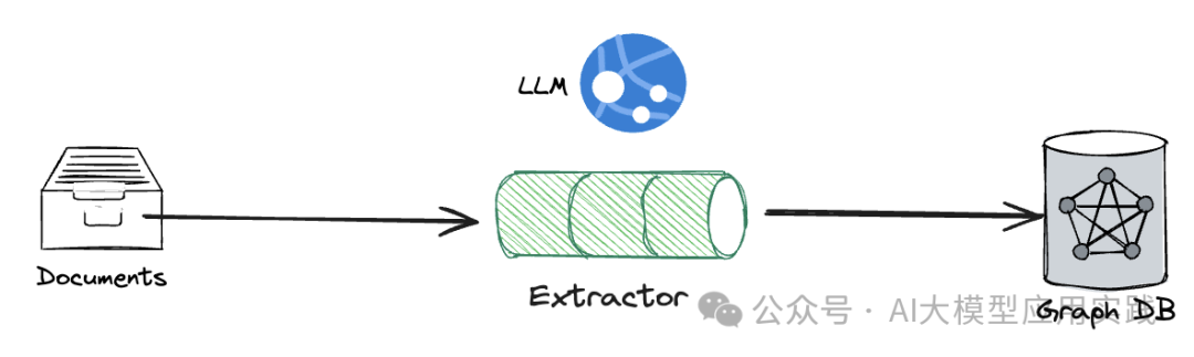 手把手教你构建基于知识图谱的GraphRAG之非结构化数据篇【LlamaIndex+Neo4j】 配图 3