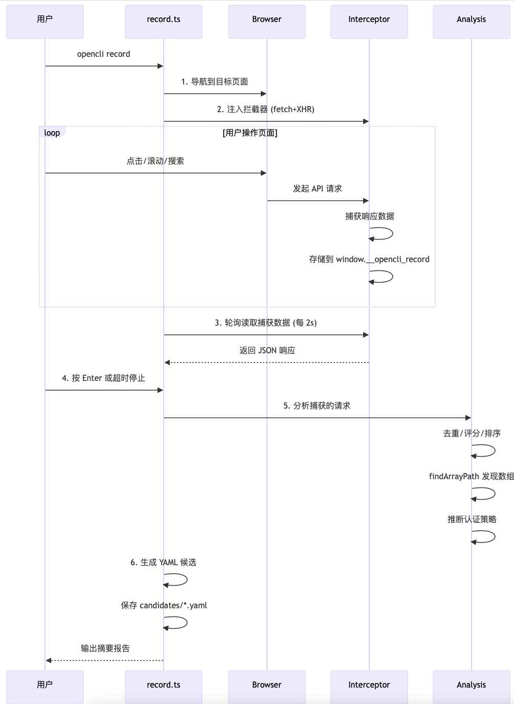 浏览器自动化：从GUI到OpenCLI 配图 6