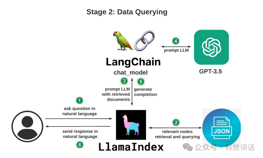 Langchain与LlamaIndex应该选哪个 配图 3
