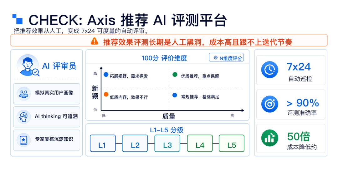 从狂野代码到按目标生产:得物推荐 AI Harness 的工程化实践|AICon 演讲整理 配图 8