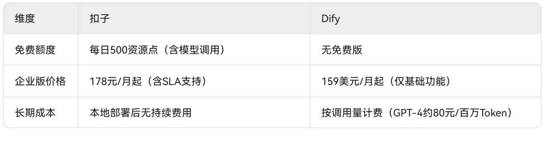 “扣子开源”深度解析：为什么它比Dify更适合企业级AI开发？ 配图 2