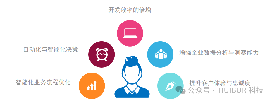 AI+低代码，解锁企业管理系统中的“智”能化潜力 配图 5