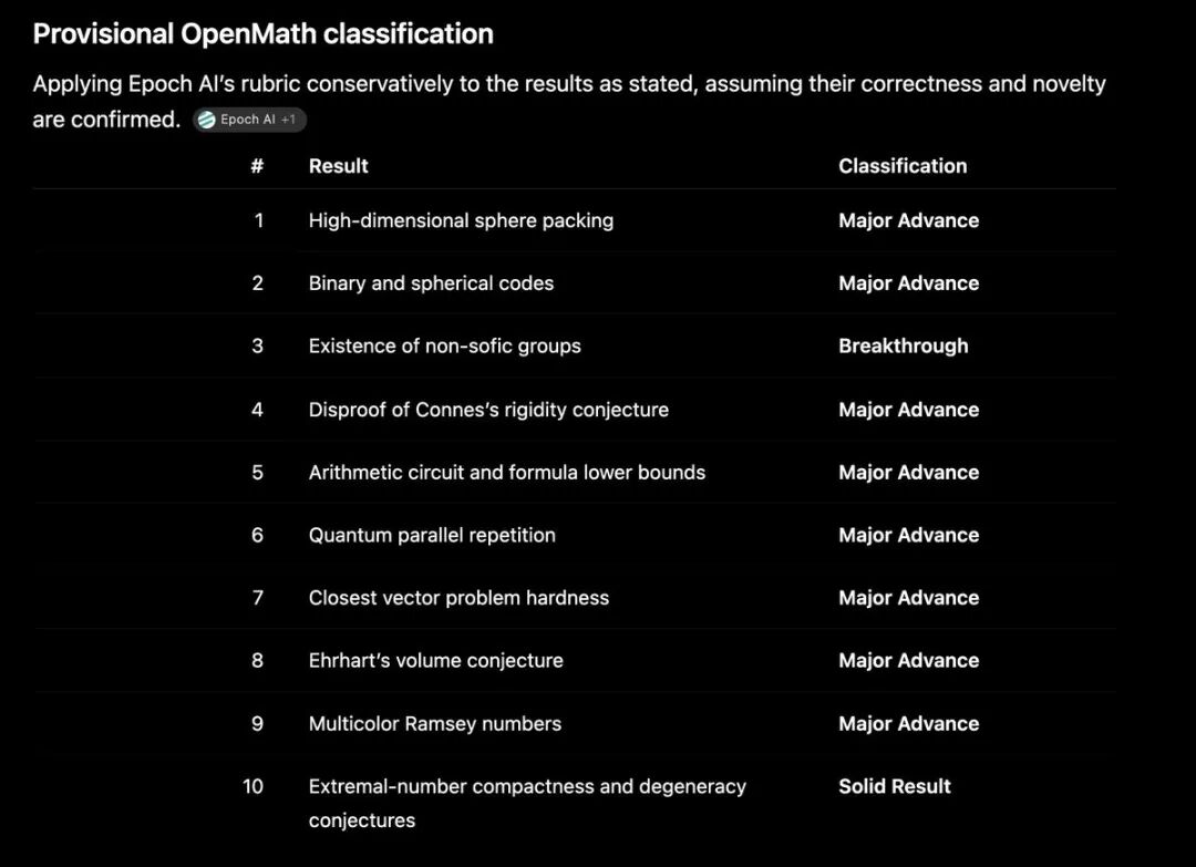 突发!OpenAI下一代AI攻克10项菲尔兹奖级难题 配图 10