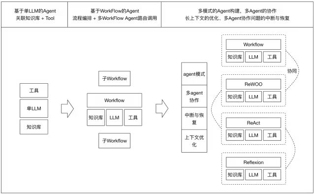 Agent工程能力思考记录 配图 7