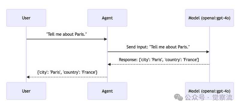 使用 PydanticAI 框架快速构建 Multi-Agent 系统 - AI Agent 协作触手可及 配图 3