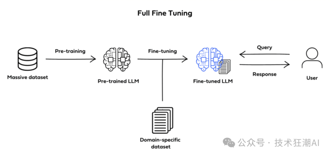智能模型新篇章：RAG + Fine-Tuning 混合增强策略 配图 6