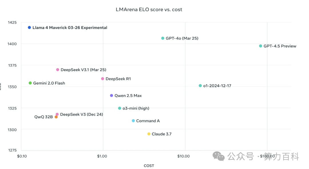 Llama4:最多2万亿参数，原生FP8的教师模型，不支持FP8的智算中心再次被暴击！！！ 配图 5