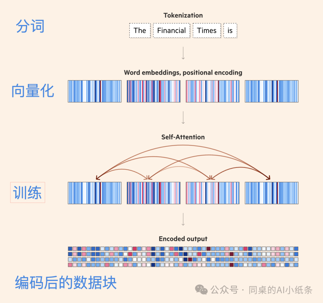 改变AI历史的Transformer是如何帮助LLM大模型工作的？看图解密Transformer原理，看不懂算我输！ 配图 20