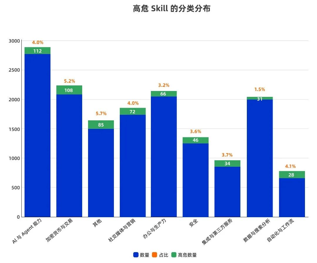 高危 Skill 的分类分布@2x.png