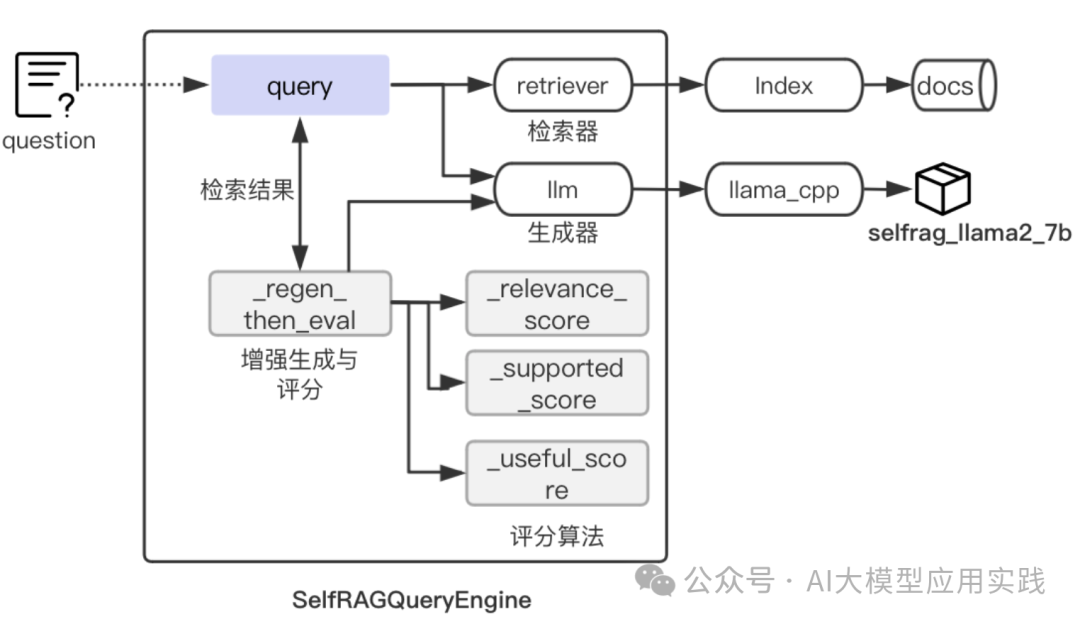 一文彻底搞懂Self-RAG【下】：构建自省式的RAG应用与模型微调 配图 6