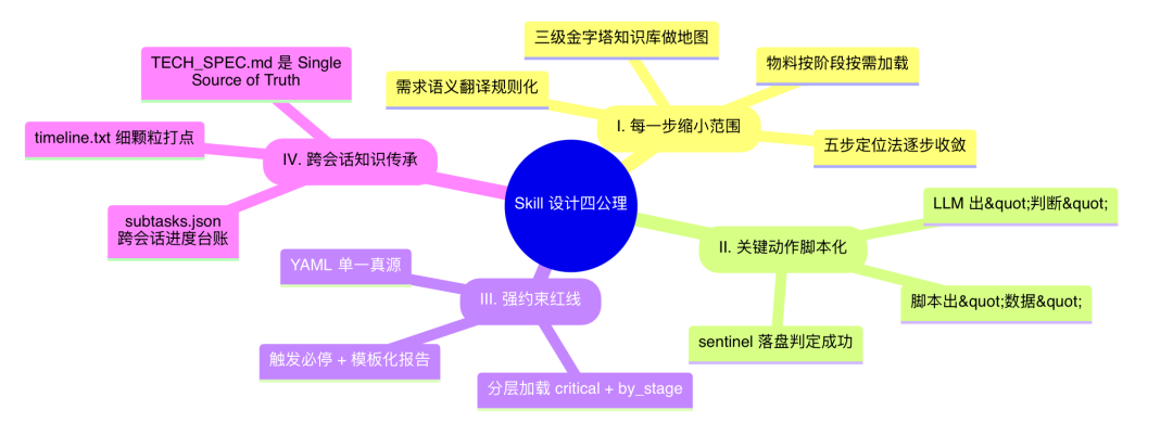 AI代码生成率94%：我们用一个 Skill 跑通需求开发全流程 配图 3