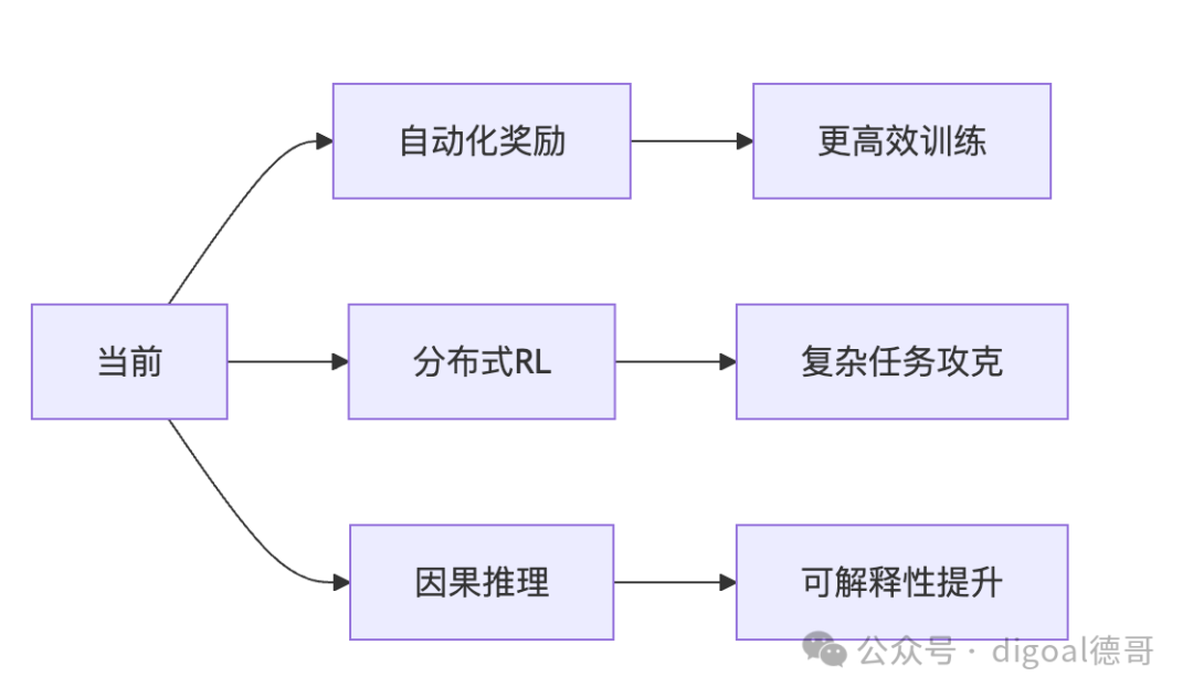 强化学习(RL)是什么? 它和微调有什么区别? 配图 6