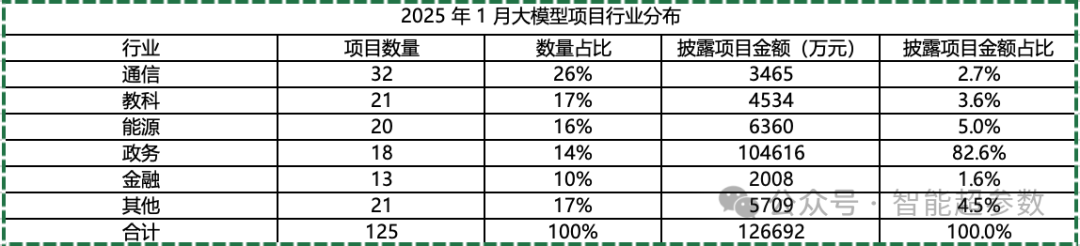 独家：中国大模型中标项目监测与洞察报告(2025年1月) 配图 3