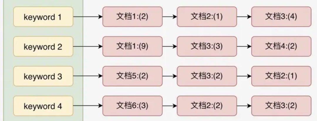 在推荐、RAG等业务中，如何完成亿级向量的快速检索？