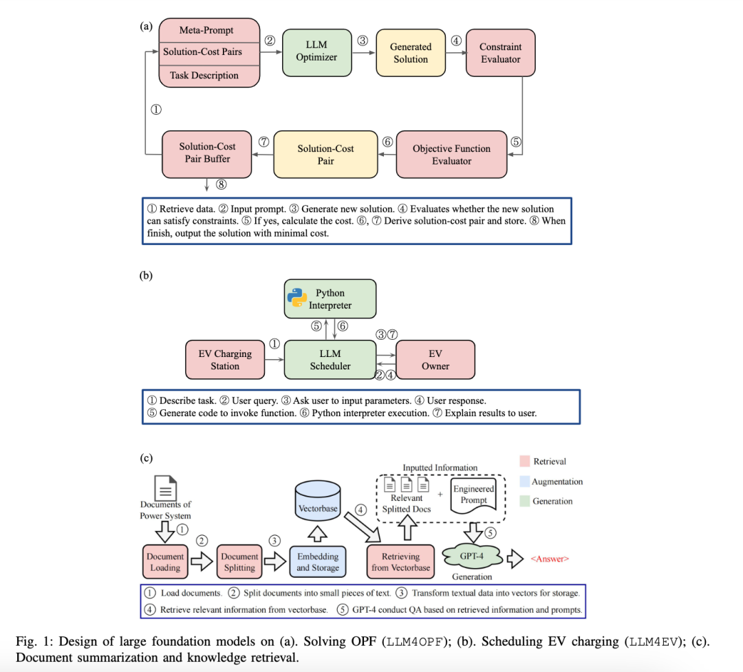 arXiv｜​​​用于电力系统的大型基础模型（大语言模型） 配图 2