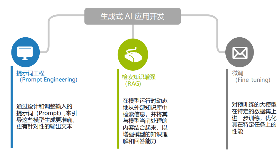 AI应用开发先了解这些概念：智能体、LLM、RAG、提示词工程 配图 4