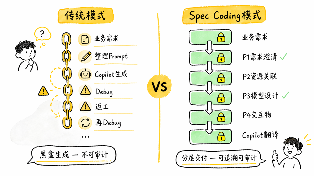 Copilot 需求交付 Skill 如何实现数据需求24h交付 配图 14