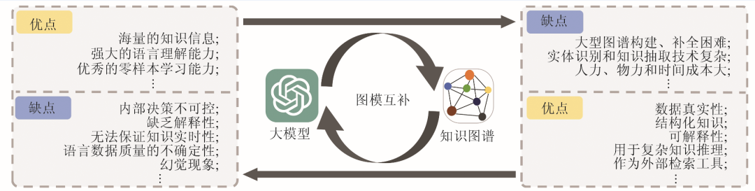 解读：知识图谱与大模型的 “完美联姻” 配图 3
