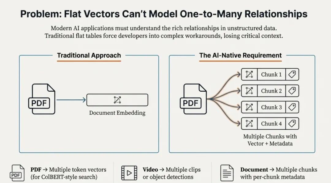 Struct Array 如何让多向量检索返回完整实体？知识库、电商、视频通用|Milvus Week 配图 4