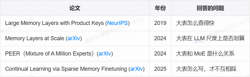 参数化 Memory 漫谈（纯干货） 配图 24