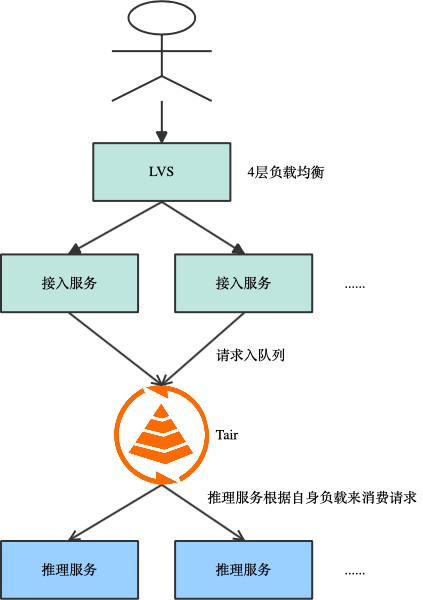 AI 推理场景的痛点和解决方案 配图 3