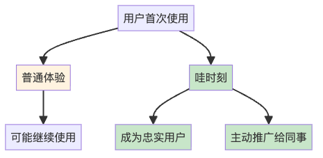 图10："哇时刻"的传播效应