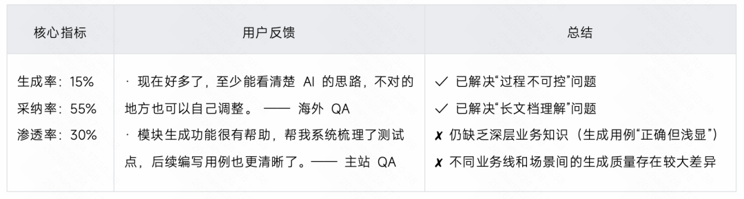 生成率从8%到60%：快手智能测试用例生成系统的四阶进化 配图 42