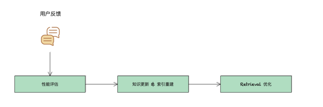 “生成幻觉”（Hallucination）和“知识时效性”不足引发的架构范式变革 配图 5