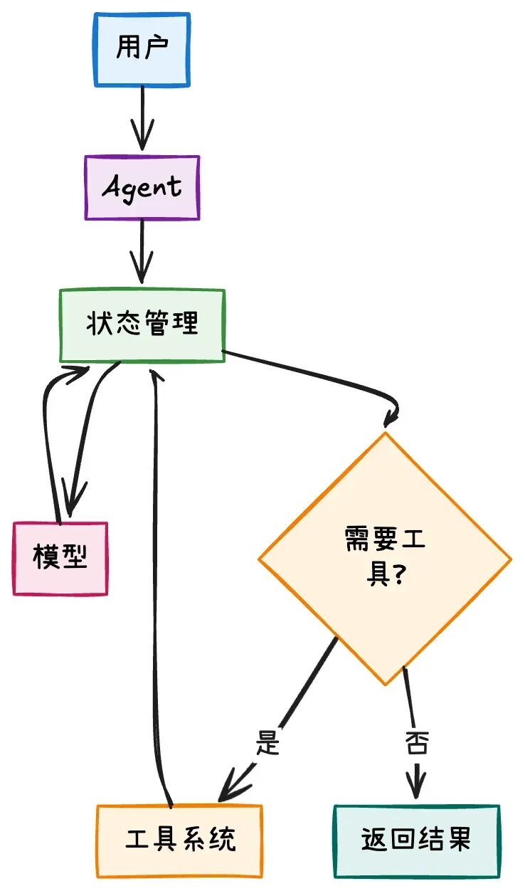 ReAct范式深度解析：从理论到LangGraph实践 配图 5