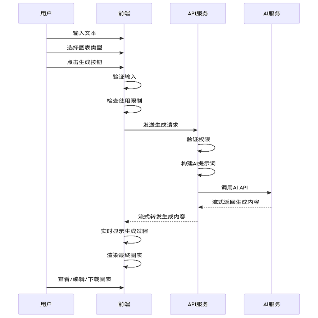 告别手动绘图！基于AI的Smart Mermaid自动可视化图表工具搭建与使用指南 配图 2