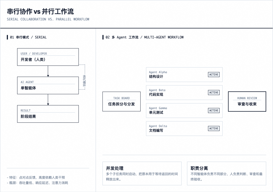 从聊天窗口到多 Agent 控制台：一次 AI 编程协作范式的转移 配图 2