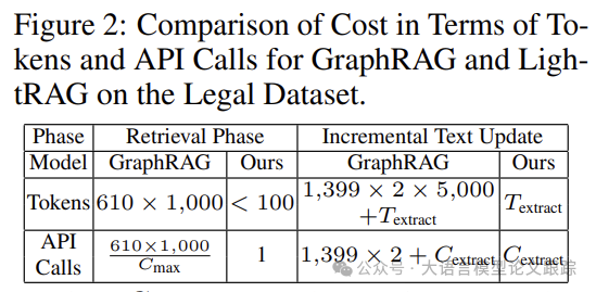 比GraphRAG还好的LightRAG到底是何方神圣？ 配图 7