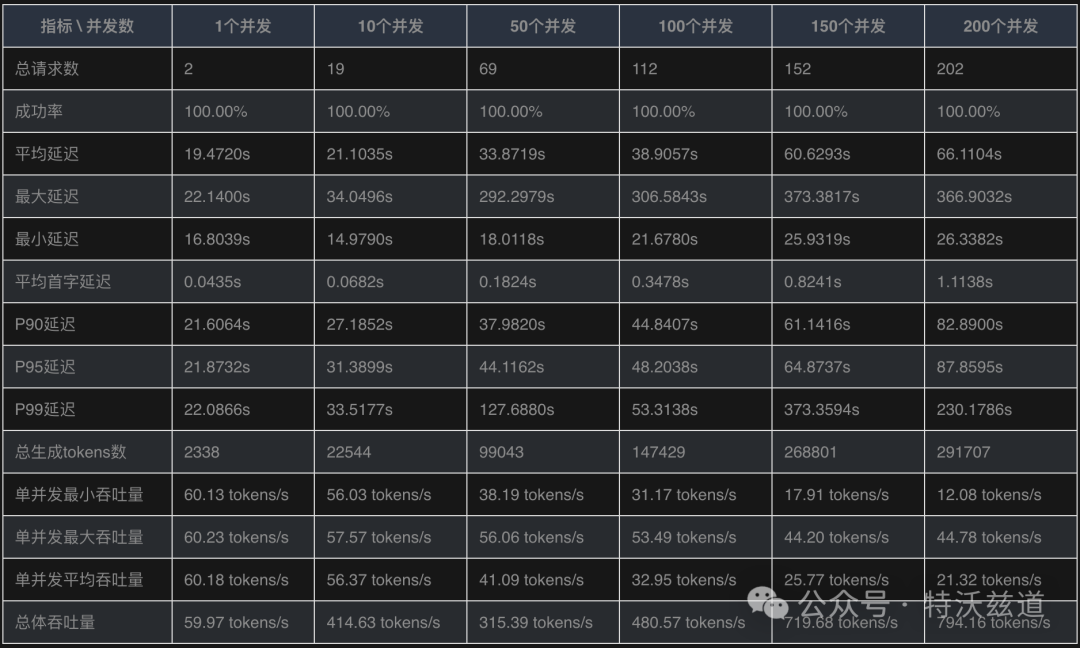 单卡4090部署DeepSeek-R1到底能抗多大量？性能压测来了 配图 4