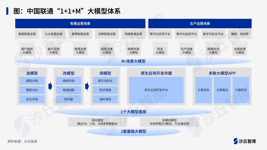 标杆研究：三大运营商如何构建大模型体系？ 配图 3