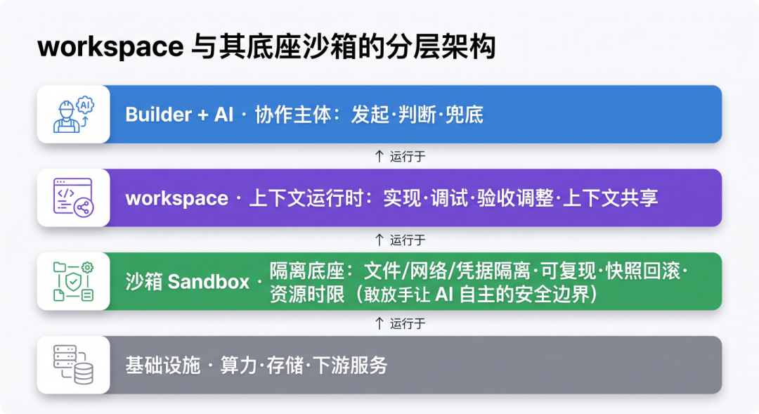 从分散提效到 AI Native 组织的实践 配图 9