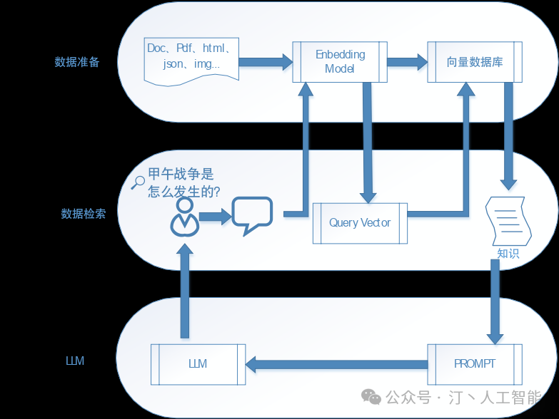 RAG：AI大模型联合向量数据库和 Llama-index，助力检索增强生成技术