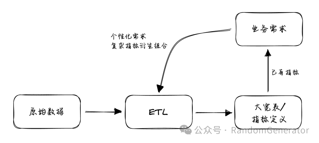 ChatBI 的几种技术路径探讨 配图 4