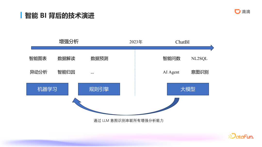 滴滴ChatBI技术实践：智能数据分析的前沿探索与应用 配图 2