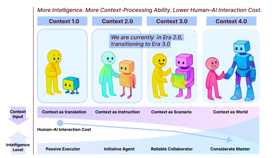 它来了！Context Engineering 2.0 配图 3