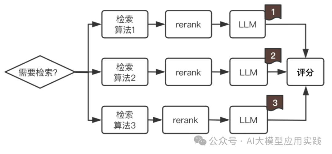 一文彻底搞懂Self-RAG【下】：构建自省式的RAG应用与模型微调 配图 12