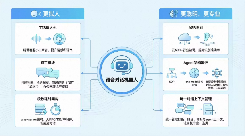 别再让语音机器人“答非所问”：AI Force任务型语音对话技术总结 配图 3