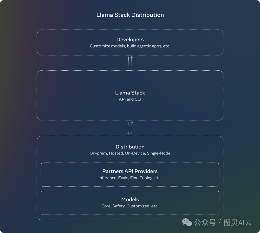 一文了解：最新版本 Llama 3.2 配图 5