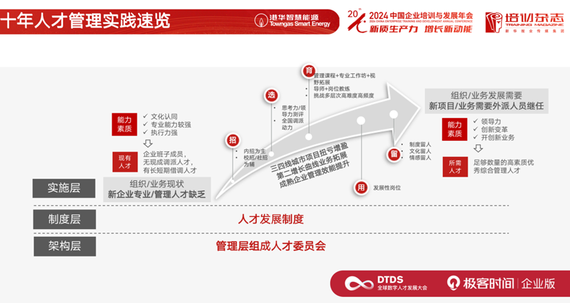 AI 时代的人力资源战略转型：香港中华煤气的实践分享 配图 11