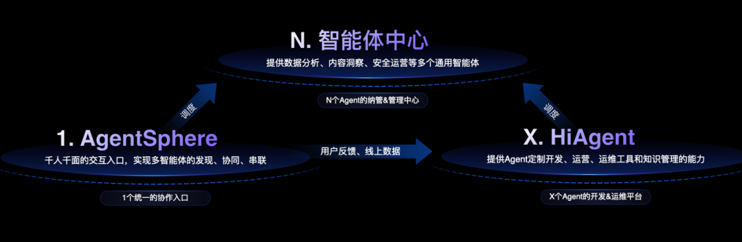 火山引擎HiAgent“1+N+X”智能体工作站发布 配图 3