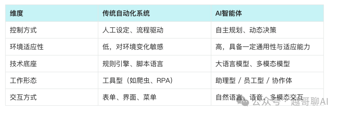 万字长文！AI智能体全面爆发前夜：一文讲透技术架构与行业机会 配图 5