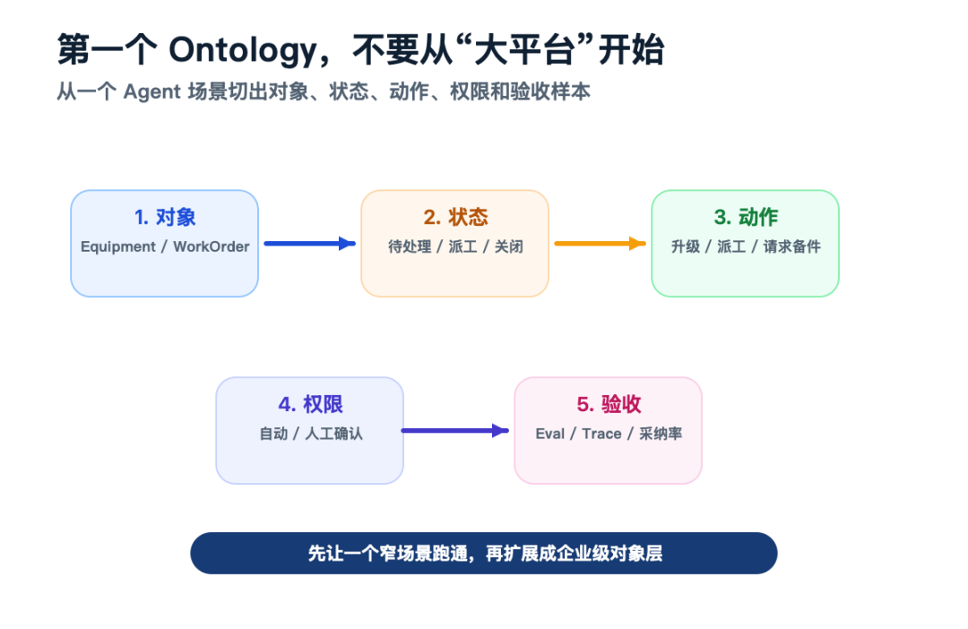 别把RAG当架构:Ontology(本体)才是Agent的业务世界 配图 4